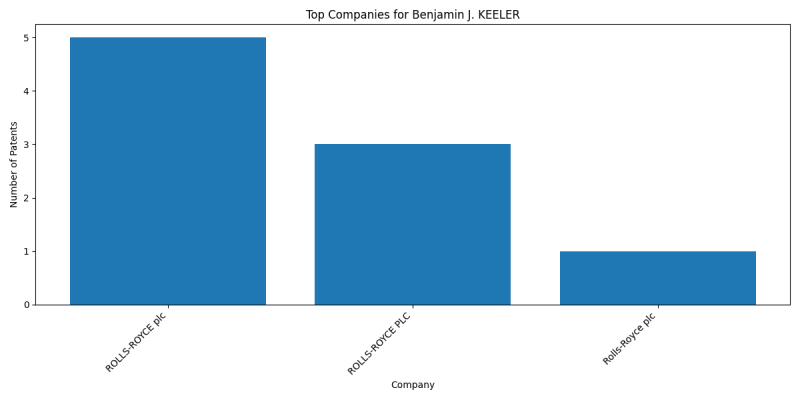 Benjamin J. KEELER Top Companies.png