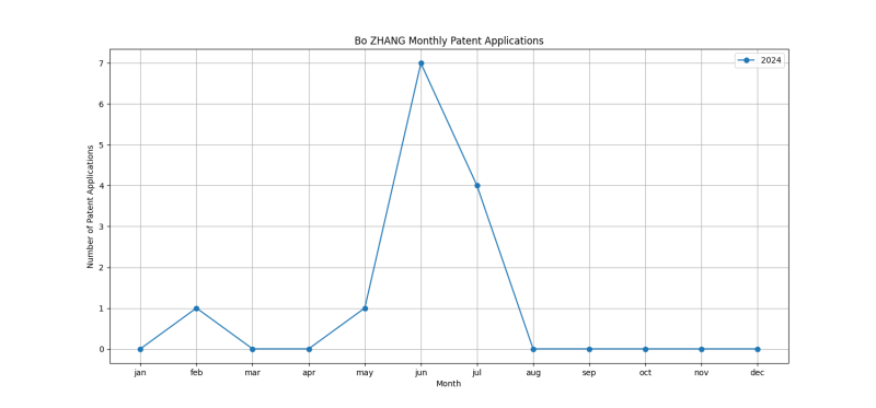 Bo ZHANG Monthly Patent Applications.png