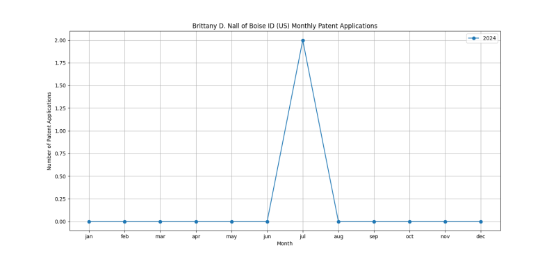 Brittany D. Nall of Boise ID (US) Monthly Patent Applications.png