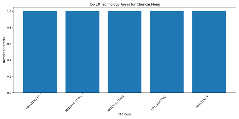 Chuncai Meng Top Technology Areas.png