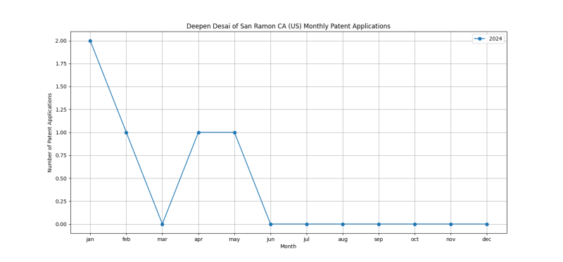 Deepen Desai of San Ramon CA (US) Monthly Patent Applications.png