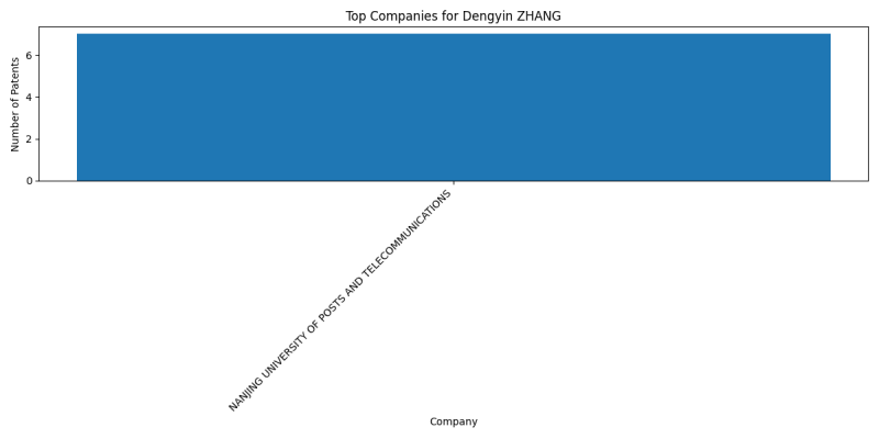 Dengyin ZHANG Top Companies.png