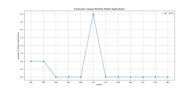 Emanuele Caiazza Monthly Patent Applications.png