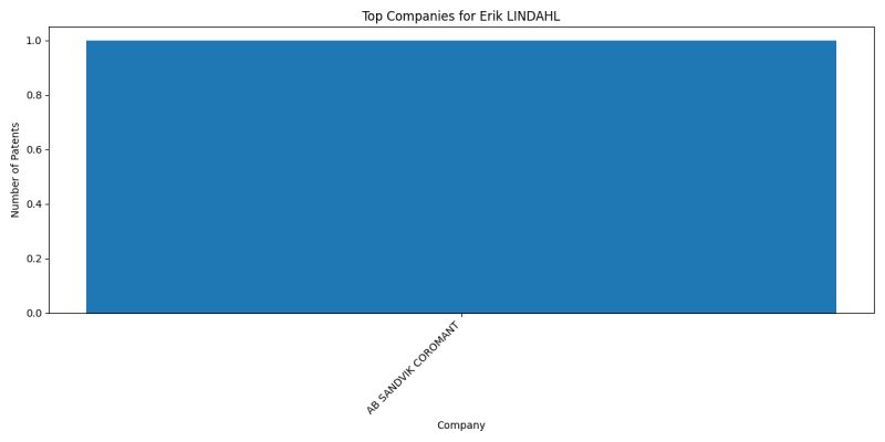 Erik LINDAHL Top Companies.png