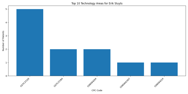 Erik Sluyts Top Technology Areas.png