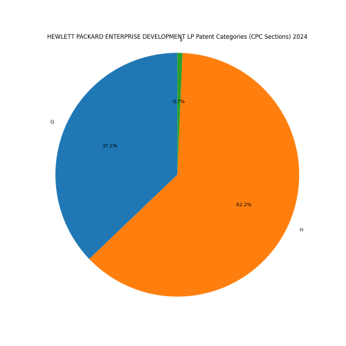 HEWLETT PACKARD ENTERPRISE DEVELOPMENT LP Patent Categories 2024 - Up to June 2024