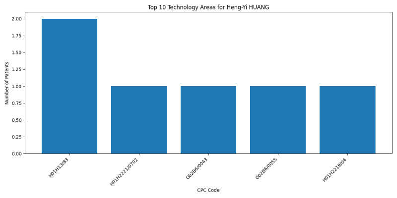 Heng-Yi HUANG Top Technology Areas.png