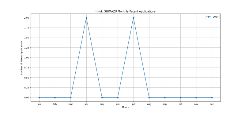 Hiroki SHIMAZU Monthly Patent Applications.png