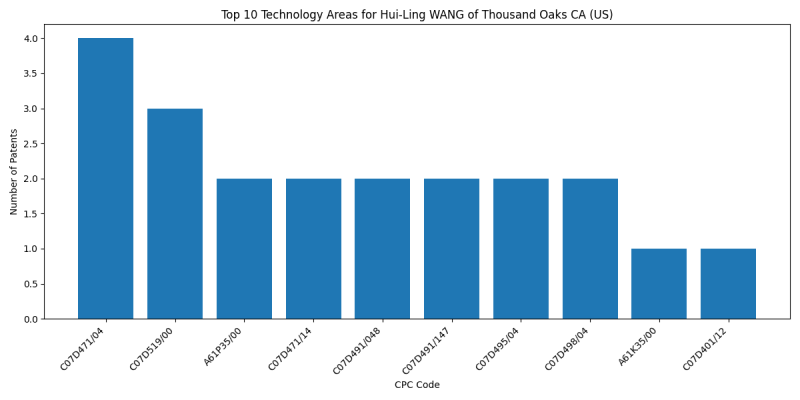 Hui-Ling WANG of Thousand Oaks CA (US) Top Technology Areas.png