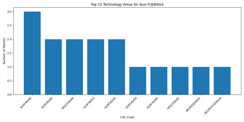 Ikuo FUJINAGA Top Technology Areas.png