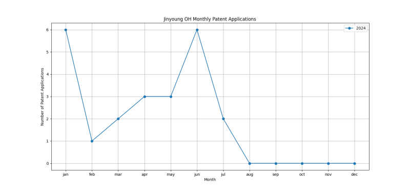 Jinyoung OH Monthly Patent Applications.png