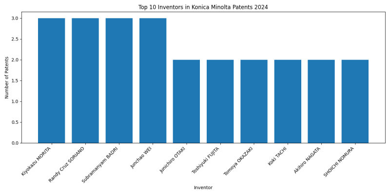 Konica Minolta Top Inventors 2024 - Up to June 2024