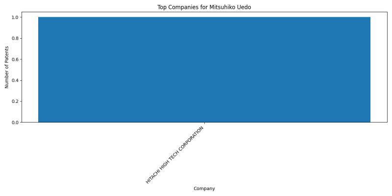 Mitsuhiko Uedo Top Companies.png