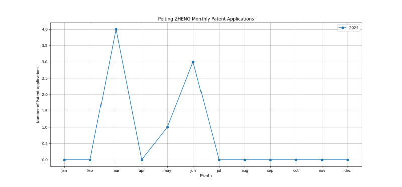 Peiting ZHENG Monthly Patent Applications.png