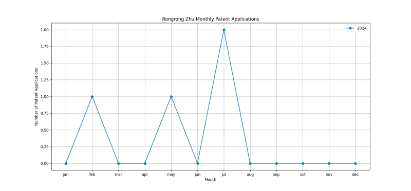 Rongrong Zhu Monthly Patent Applications.png