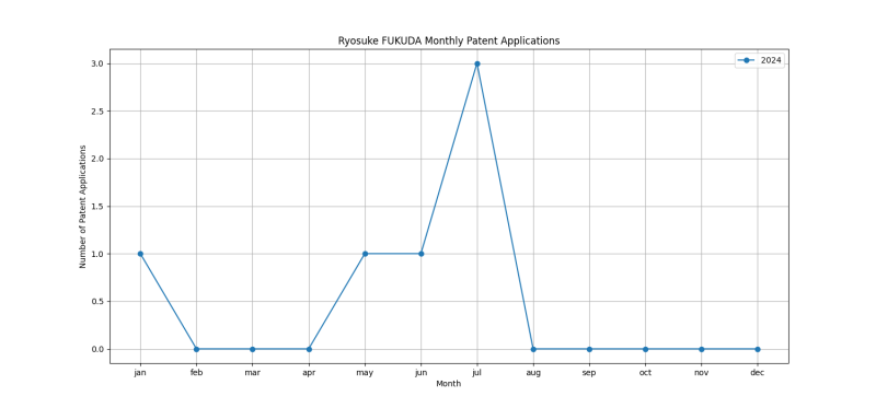 Ryosuke FUKUDA Monthly Patent Applications.png