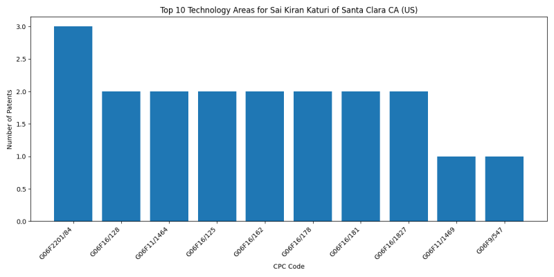 Sai Kiran Katuri of Santa Clara CA (US) Top Technology Areas.png