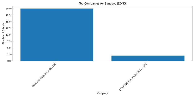 Sangsoo JEONG Top Companies.png