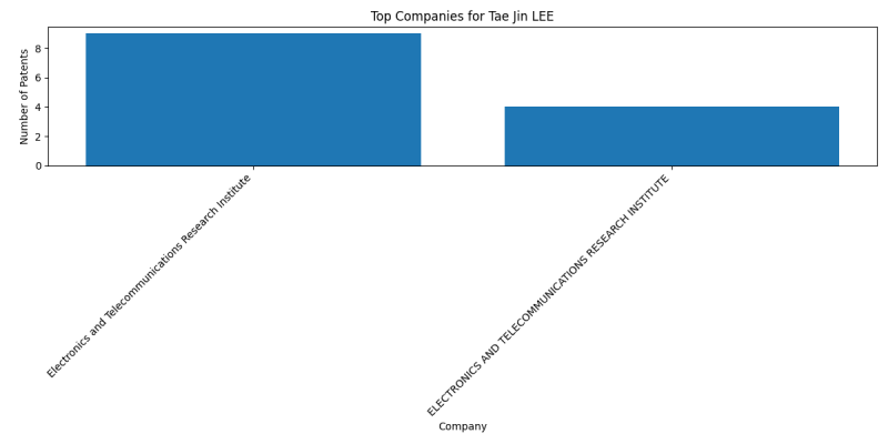 Tae Jin LEE Top Companies.png