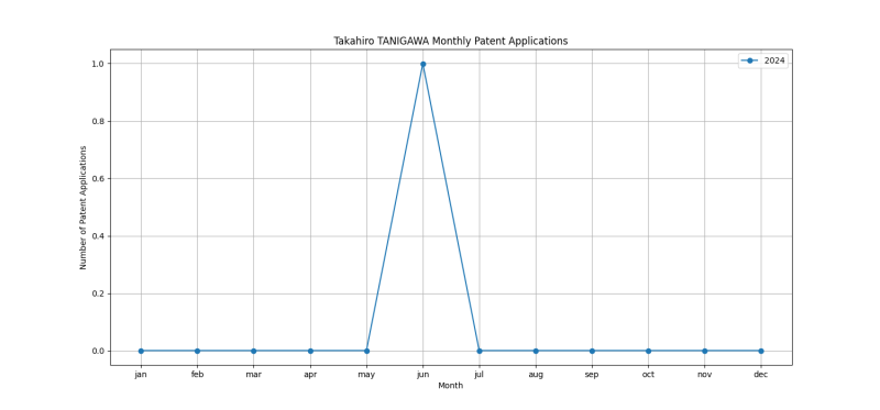 Takahiro TANIGAWA Monthly Patent Applications.png