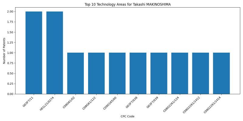 Takashi MAKINOSHIMA Top Technology Areas.png