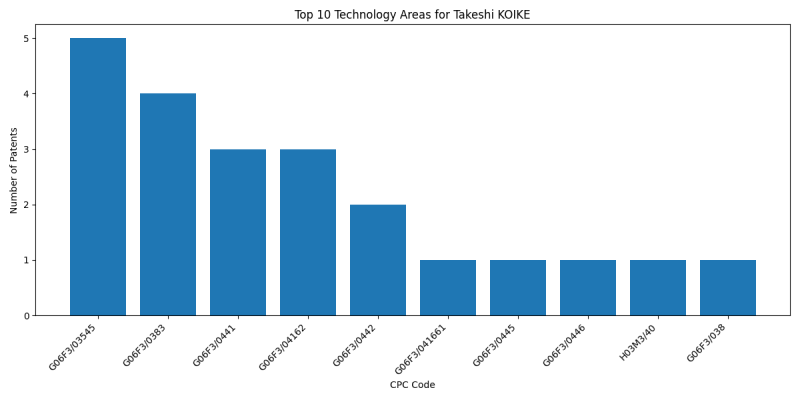 Takeshi KOIKE Top Technology Areas.png