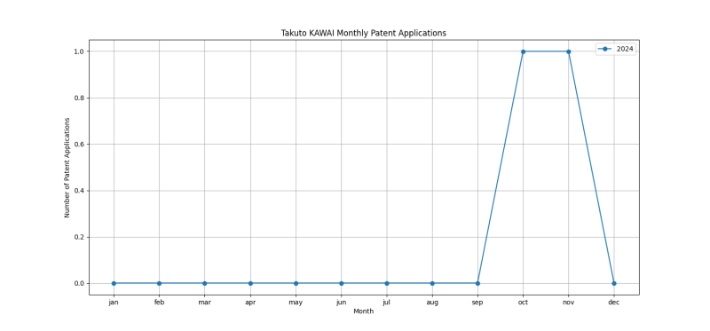 Takuto KAWAI Monthly Patent Applications.png