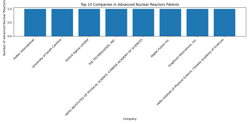 Top Companies in Advanced Nuclear Reactors.png