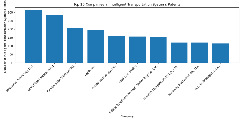 Top Companies in Intelligent Transportation Systems.png