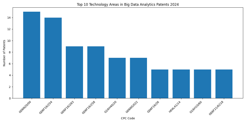 Top Technology Areas in Big Data Analytics 2024 - Up to June 2024.png