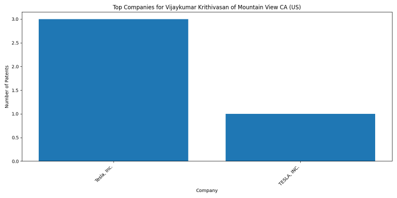 Vijaykumar Krithivasan of Mountain View CA (US) Top Companies.png