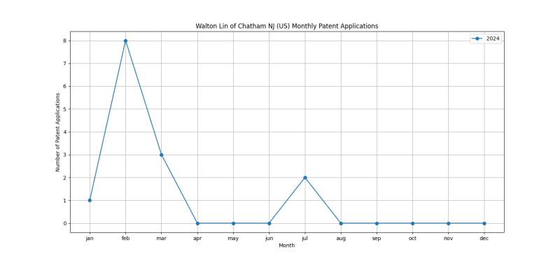 Walton Lin of Chatham NJ (US) Monthly Patent Applications.png