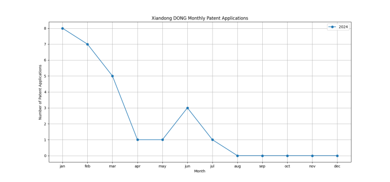 Xiandong DONG Monthly Patent Applications.png