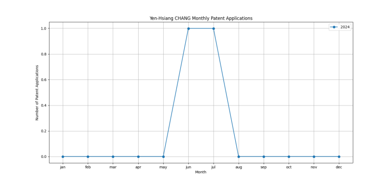 Yen-Hsiang CHANG Monthly Patent Applications.png