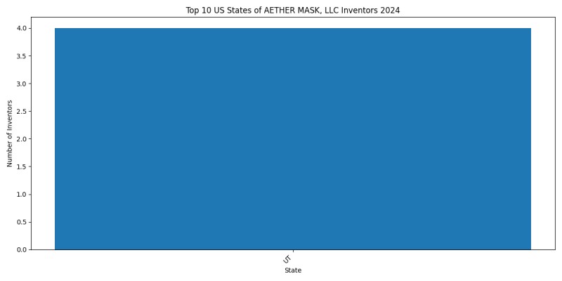 AETHER MASK, LLC Inventor States 2024 - Up to June 2024