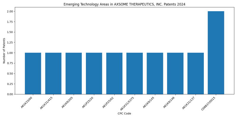 AXSOME THERAPEUTICS, INC. Top Emerging Technology Areas 2024 - Up to June 2024