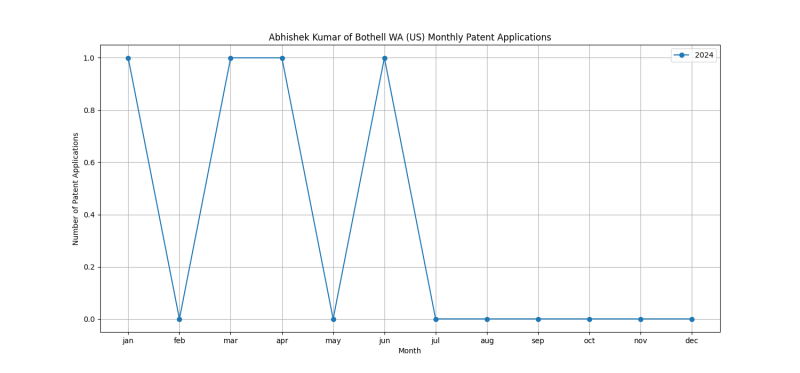 Abhishek Kumar of Bothell WA (US) Monthly Patent Applications.png