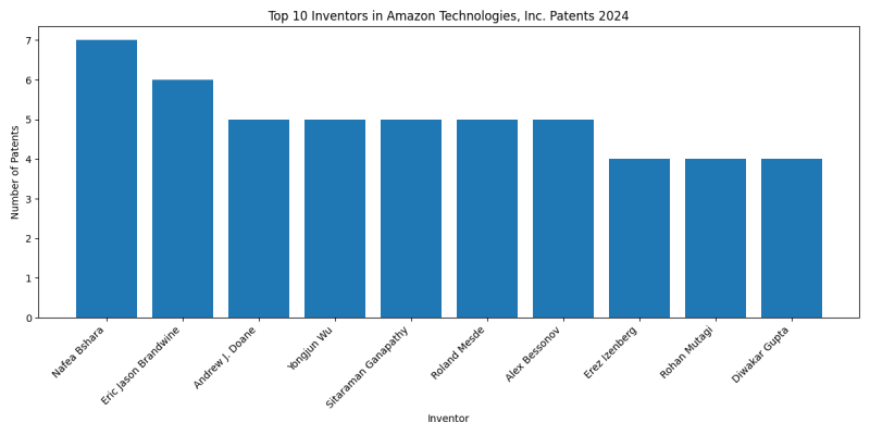 Amazon Technologies, Inc. Top Inventors 2024 - Up to June 2024