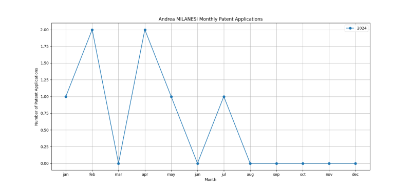 Andrea MILANESI Monthly Patent Applications.png