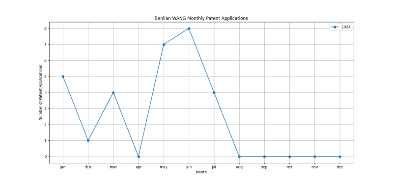 Benlian WANG Monthly Patent Applications.png