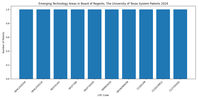 Board of Regents, The University of Texas System Top Emerging Technology Areas 2024 - Up to June 2024