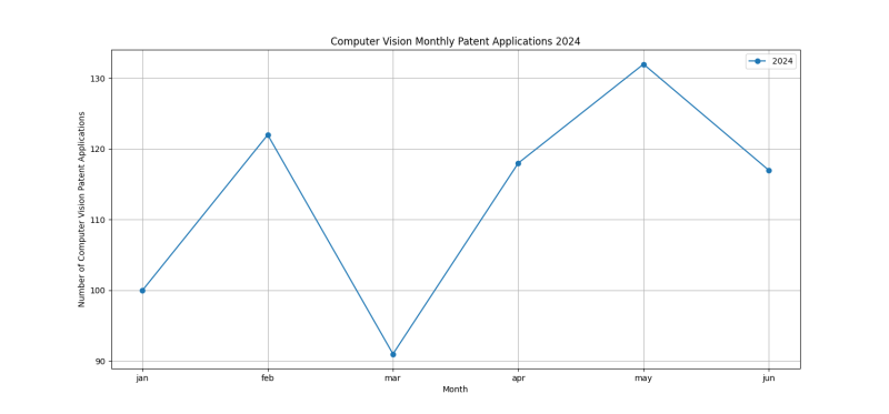 Computer Vision Monthly Patent Applications 2024 - Up to June 2024.png