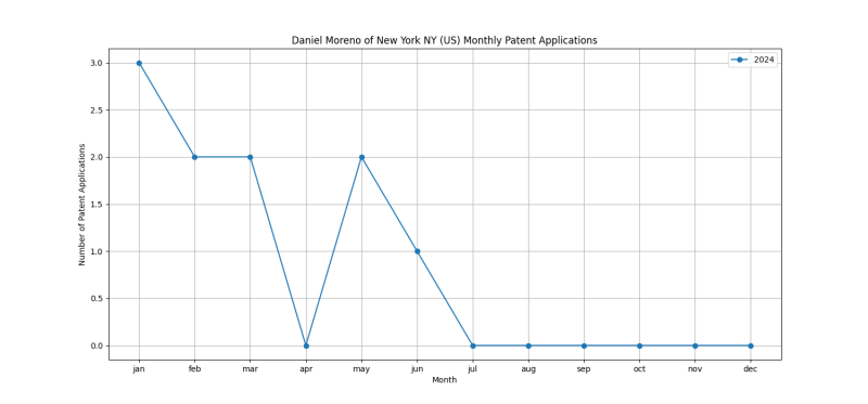 Daniel Moreno of New York NY (US) Monthly Patent Applications.png