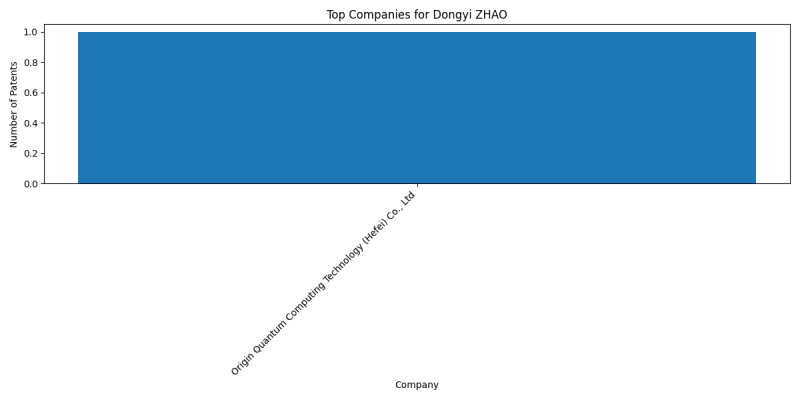 Dongyi ZHAO Top Companies.png