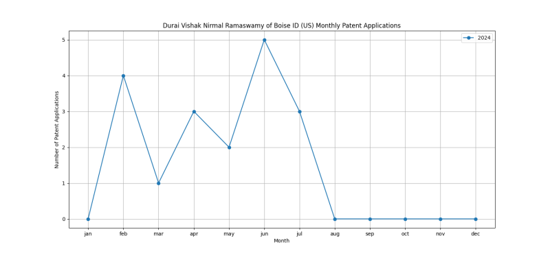 Durai Vishak Nirmal Ramaswamy of Boise ID (US) Monthly Patent Applications.png