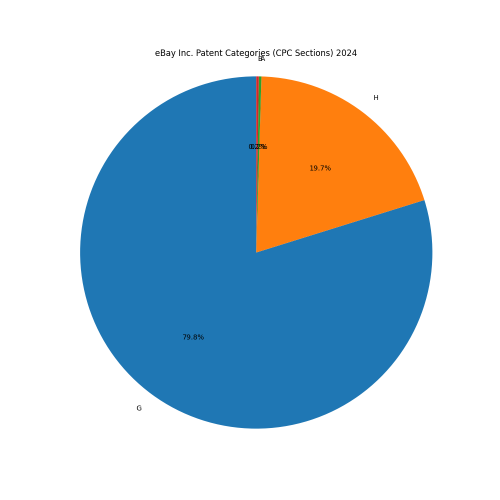 eBay Inc. Patent Categories 2024 - Up to June 2024