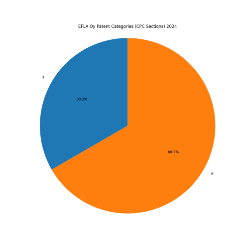 EFLA Oy Patent Categories 2024 - Up to June 2024