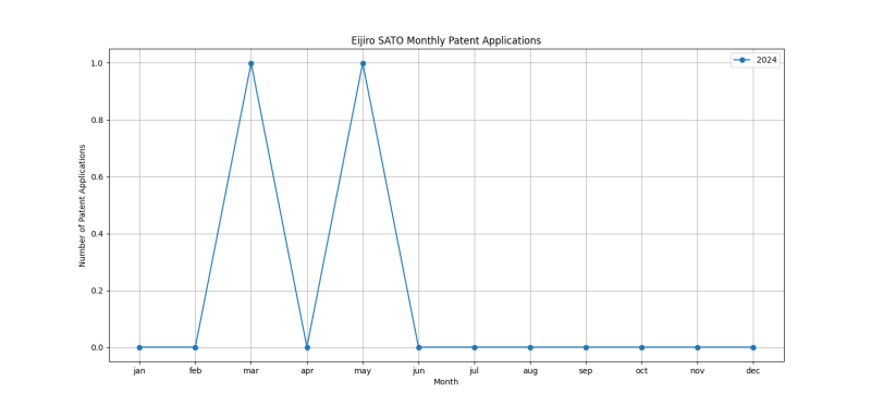 Eijiro SATO Monthly Patent Applications.png