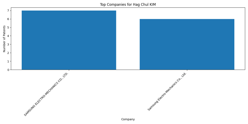 Hag Chul KIM Top Companies.png