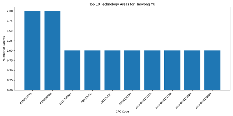 Haoyong YU Top Technology Areas.png